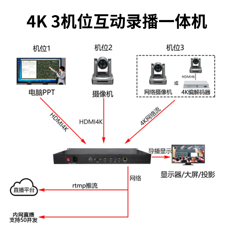 T982H 3机位4K/60帧互动录播机解码摄像机